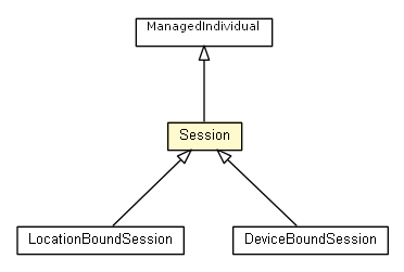 Package class diagram package Session