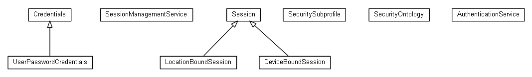 Package class diagram package org.universAAL.ontology.security