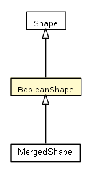 Package class diagram package BooleanShape