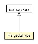 Package class diagram package MergedShape