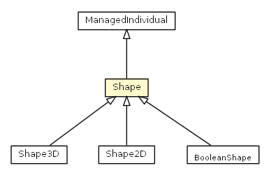 Package class diagram package Shape
