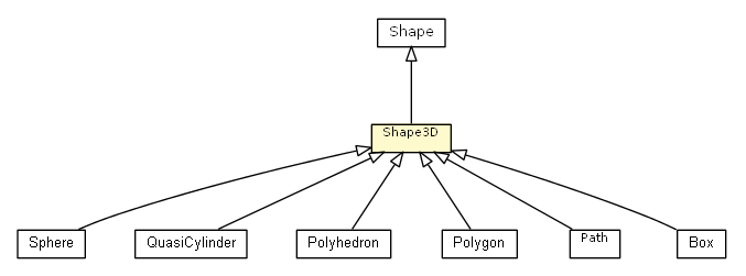 Package class diagram package Shape3D