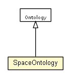 Package class diagram package SpaceOntology