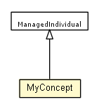 Package class diagram package MyConcept