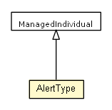 Package class diagram package AlertType