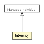 Package class diagram package Intensity