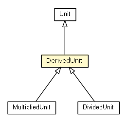 Package class diagram package DerivedUnit