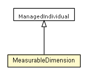 Package class diagram package MeasurableDimension