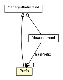 Package class diagram package Prefix