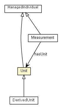 Package class diagram package Unit
