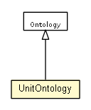 Package class diagram package UnitOntology