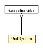 Package class diagram package UnitSystem