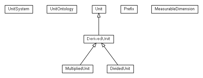 Package class diagram package org.universAAL.ontology.unit