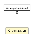 Package class diagram package Organization