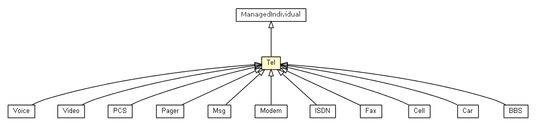 Package class diagram package Tel