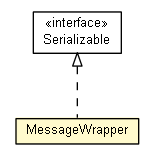 Package class diagram package MessageWrapper