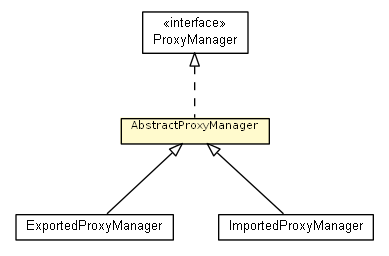 Package class diagram package AbstractProxyManager