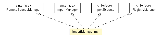 Package class diagram package ImportManagerImpl
