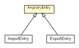 Package class diagram package RegistryEntry