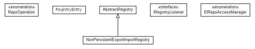 Package class diagram package org.universAAL.ri.gateway.eimanager.impl.registry