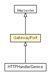 Package class diagram package GatewayPort