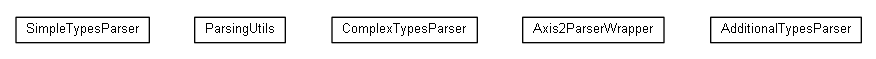 Package class diagram package org.universAAL.ri.wsdlToolkit.axis2Parser