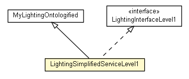 Package class diagram package LightingSimplifiedServiceLevel1