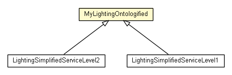 Package class diagram package MyLightingOntologified
