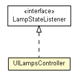 Package class diagram package UILampsController