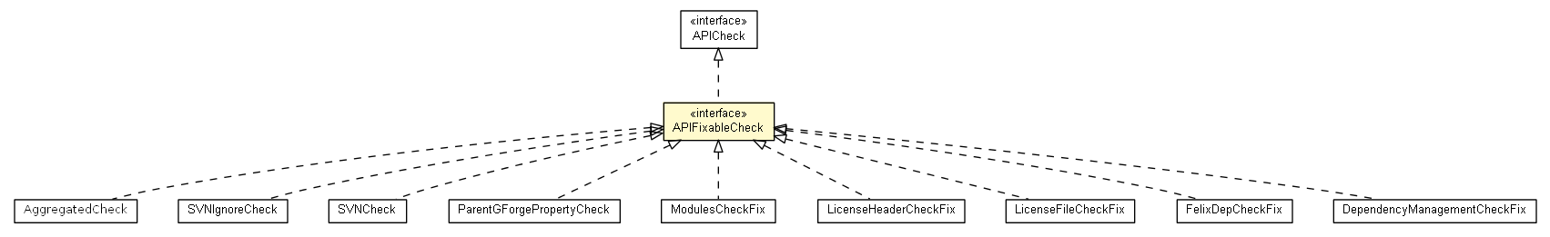 Package class diagram package APIFixableCheck
