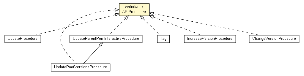 Package class diagram package APIProcedure