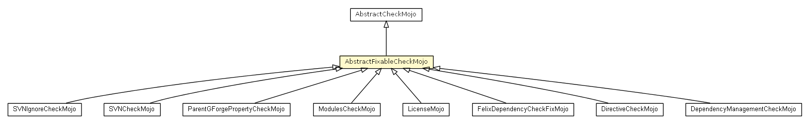 Package class diagram package AbstractFixableCheckMojo