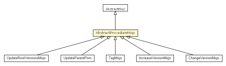 Package class diagram package AbstractProcedureMojo