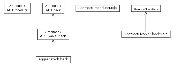 Package class diagram package org.universAAL.support.directives.api