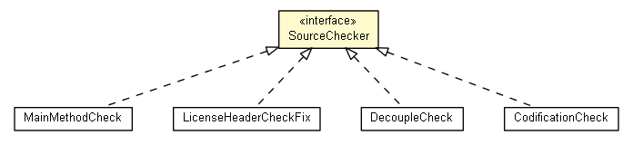 Package class diagram package SourceChecker