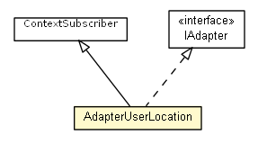 Package class diagram package AdapterUserLocation