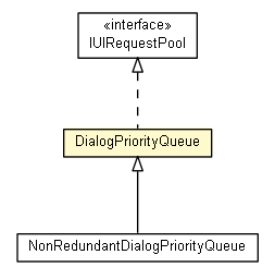 Package class diagram package DialogPriorityQueue