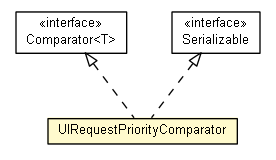 Package class diagram package UIRequestPriorityComparator