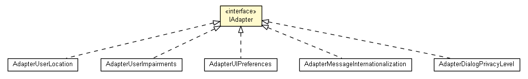 Package class diagram package IAdapter