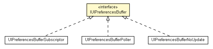 Package class diagram package IUIPreferencesBuffer