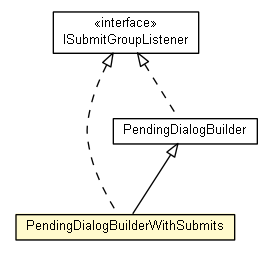 Package class diagram package PendingDialogBuilderWithSubmits