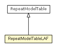 Package class diagram package RepeatModelTableLAF