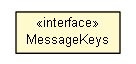 Package class diagram package MessageKeys