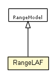 Package class diagram package RangeLAF