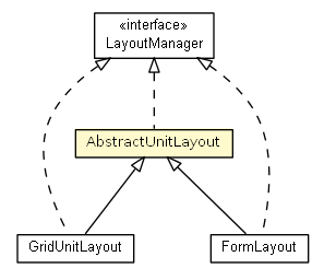 Package class diagram package AbstractUnitLayout
