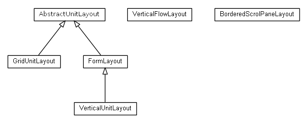 Package class diagram package org.universAAL.ui.handler.gui.swing.defaultLookAndFeel.Layout