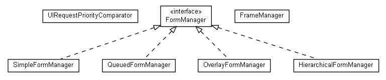 Package class diagram package org.universAAL.ui.handler.gui.swing.formManagement