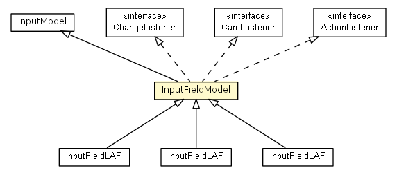 Package class diagram package InputFieldModel