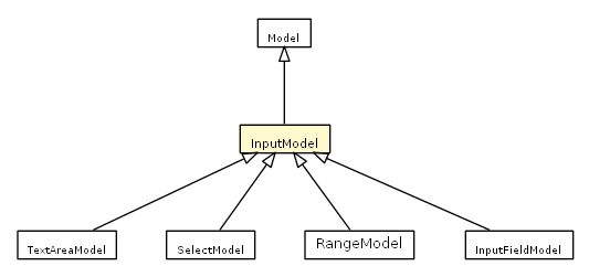 Package class diagram package InputModel