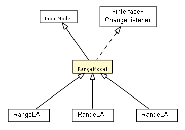 Package class diagram package RangeModel